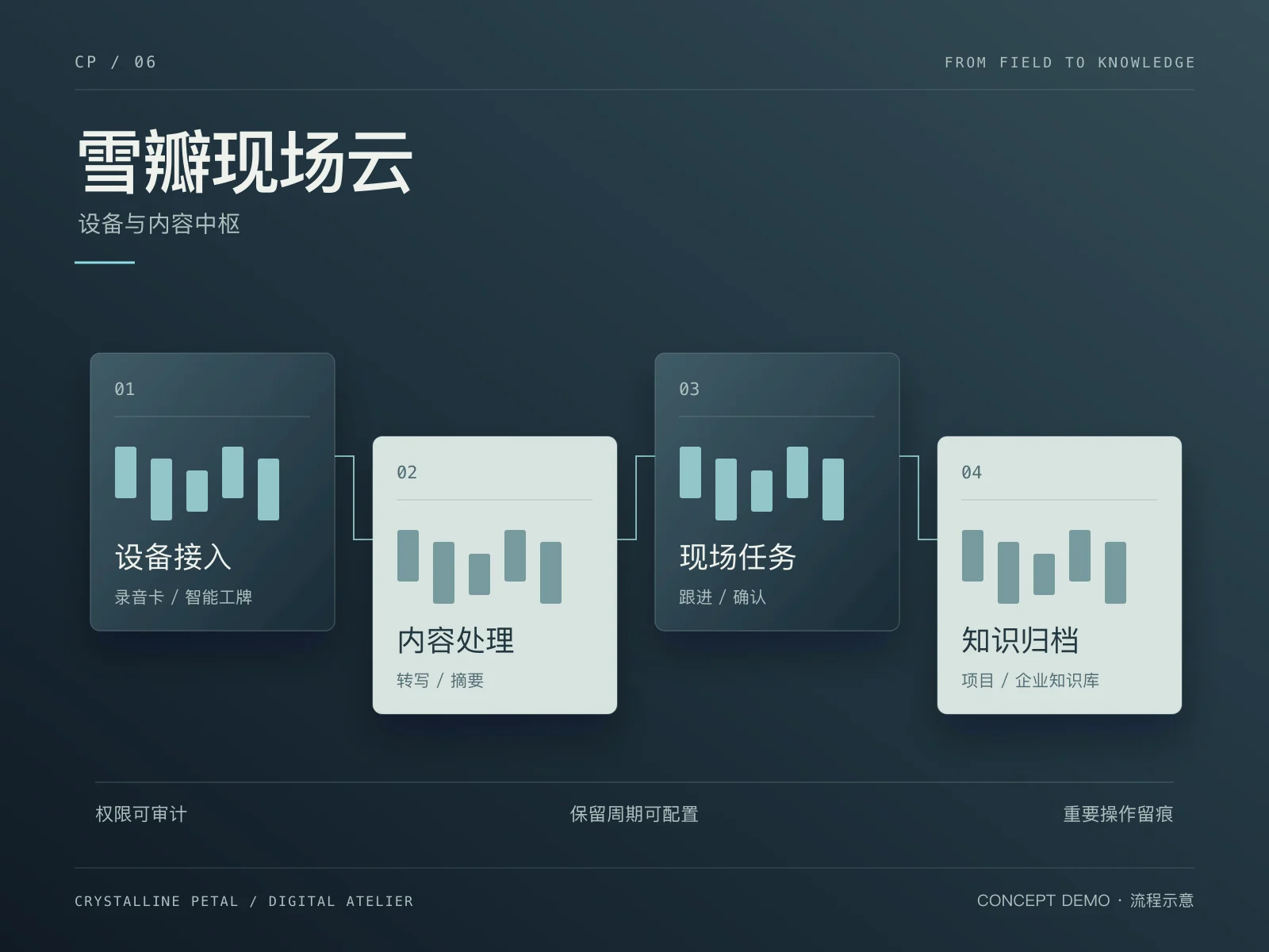 雪瓣现场云概念流程图，从设备、转写和任务到企业知识归档，非实际界面