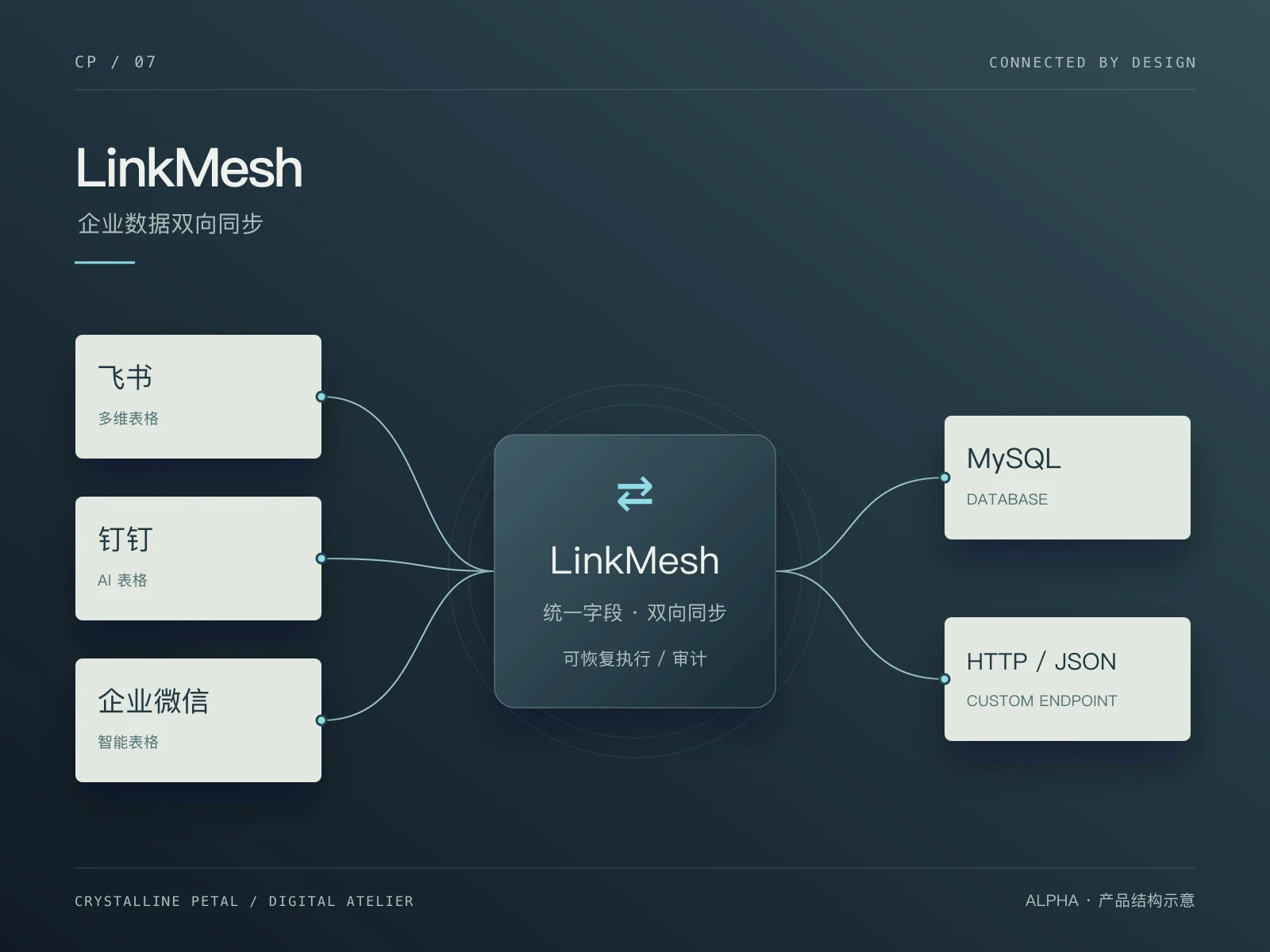 LinkMesh Alpha 产品结构图,连接飞书、钉钉、企业微信、MySQL 与 HTTP/JSON