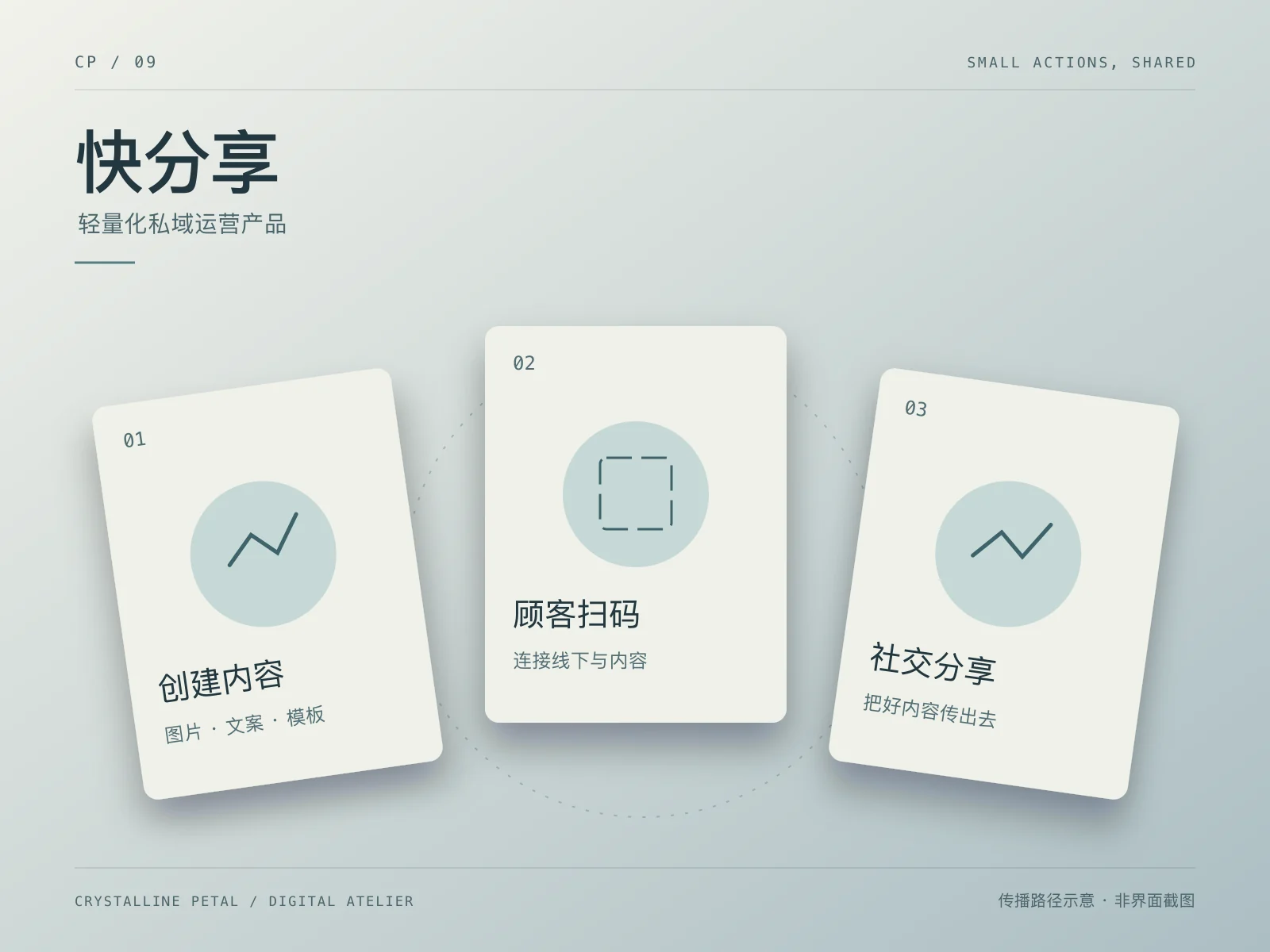 快分享品牌封面,展示内容创建、顾客扫码与社交分享路径,非界面截图
