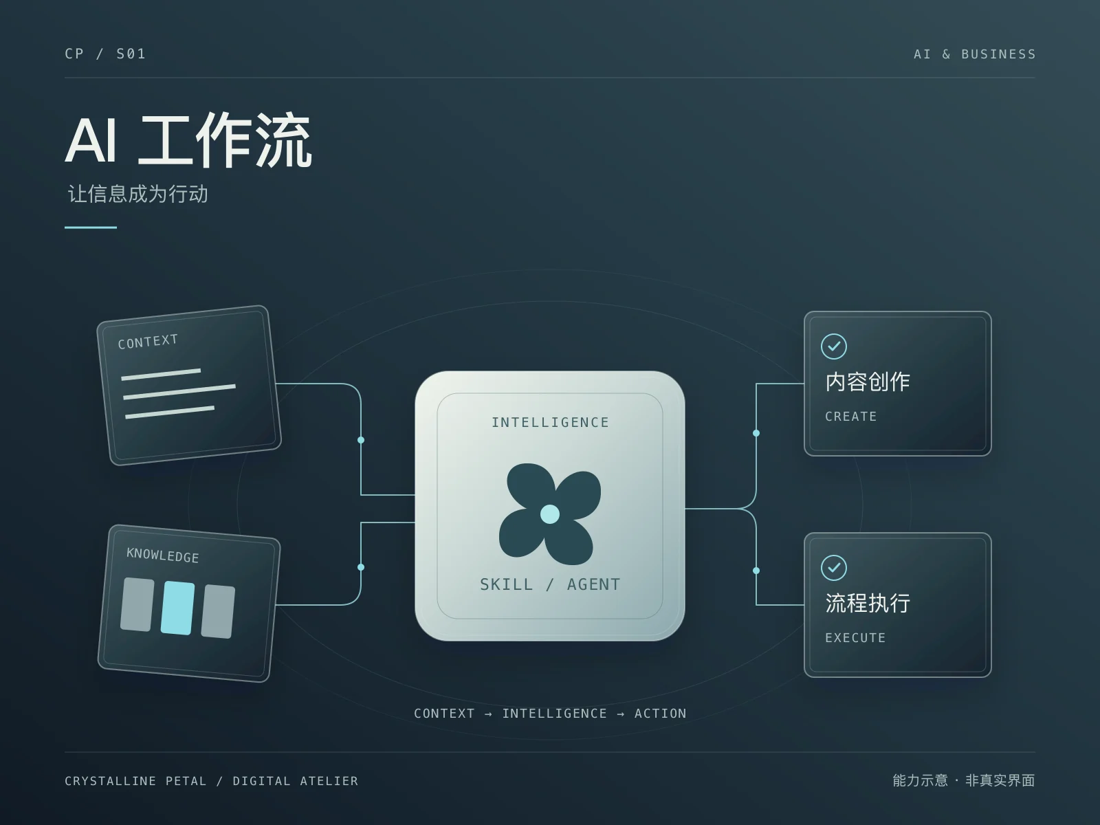 以输入、智能核心和执行节点连接的 AI 工作流能力示意，非真实系统截图