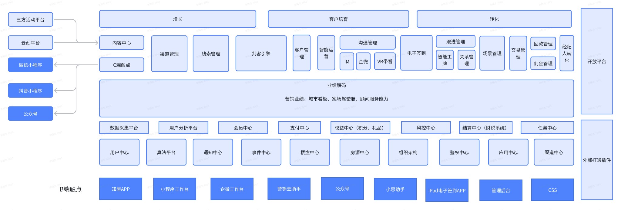 营销云 SaaS(ideamake.cn) 架构图 1