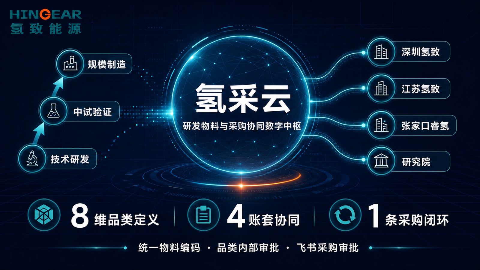 氢采云研发物料与采购协同数字中枢项目介绍图