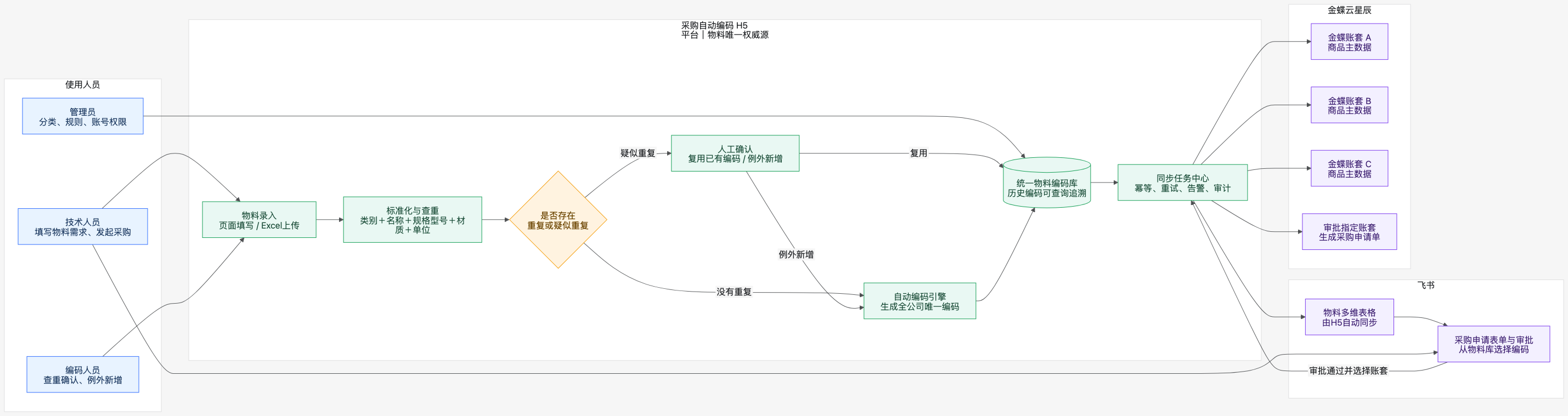 物料编码与采购 ERP 协同流程