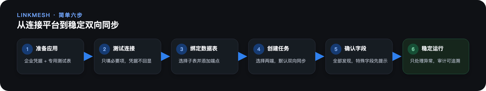 LinkMesh 从准备应用到稳定双向同步的六步流程